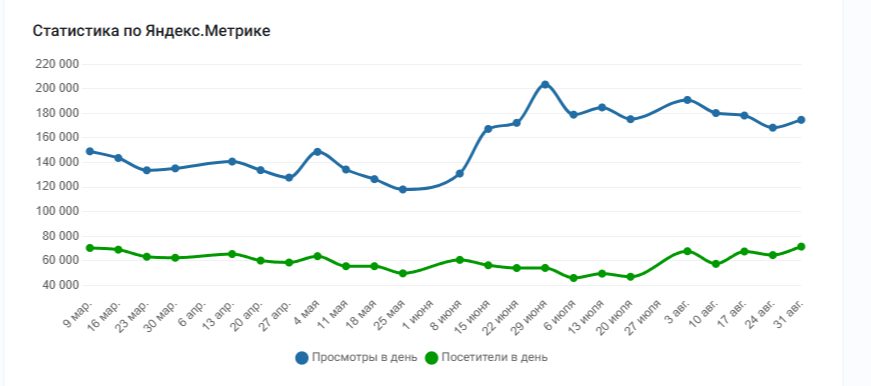 Скриншот 1: Женский сайт, статьи, стабильная работа